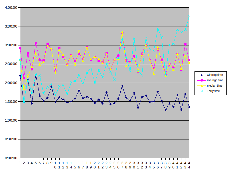 graph of time statistics vs. year